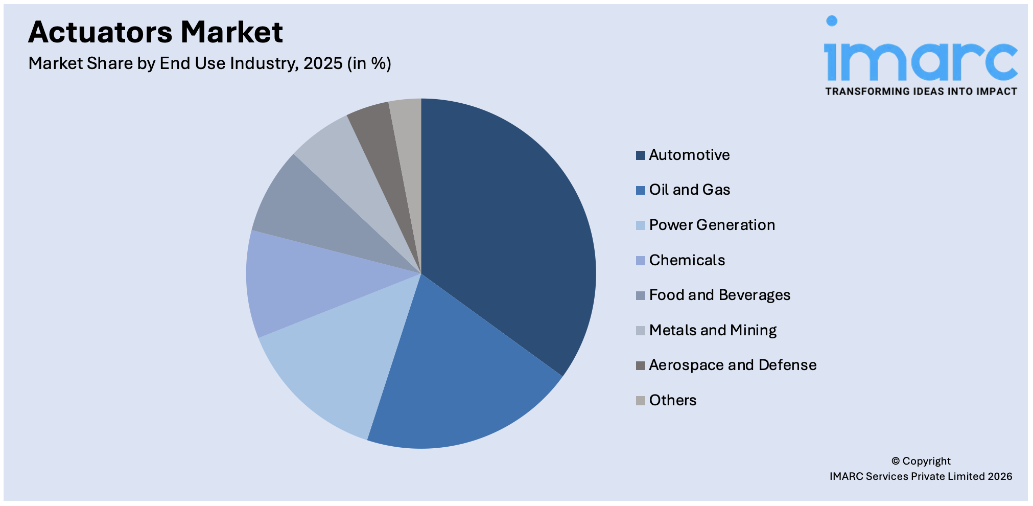 Actuators Market By End Use Industry